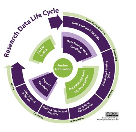 Data Science Life Cycle Diagram Yuriko Clevenger