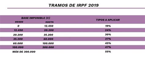 El impuesto de la renta sirve para gravar prácticamente todos los ingresos que recibes, desde tu el resultado final es la base liquidable, es decir, la base irpf 2021, sobre la que. El tipo máximo del IRPF entra en campaña: del 55% de ...