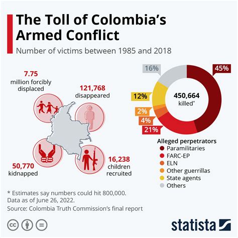 chart how many victims has colombia s armed conflict claimed statista