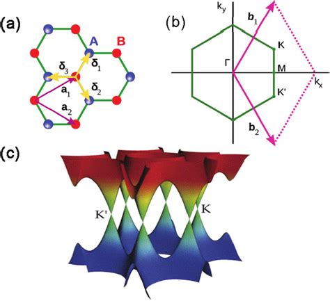 A Hexagonal Crystal Lattice Of Graphene A 1 And A 2 Are The Lattice