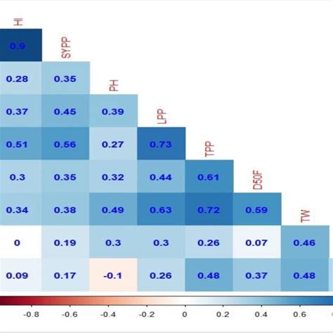 Person Correlation Coefficient Among Yield And Components Traits Sypp