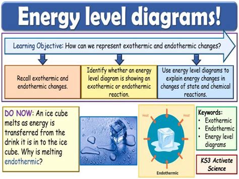 Energy Level Diagrams Ks3 Activate Science Teaching Resources