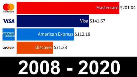 American Express Vs Visa Vs Mastercard Vs Discover Stock Prices 2008