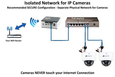 Ip Cctv Camera Wiring Diagram