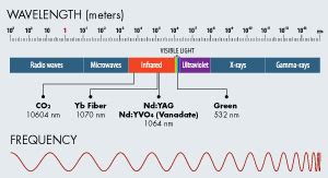 Laser Wavelengths for Specific Materials | Pannier Marking ...