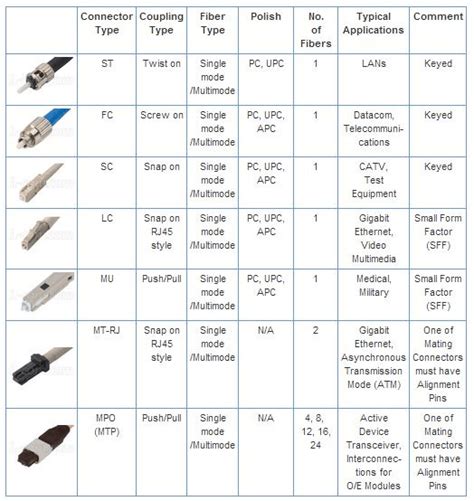 Different Types Of Fiber Connectors