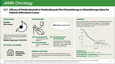 efficacy and safety of pembrolizumab or pembrolizumab plus chemotherapy vs chemotherapy alone