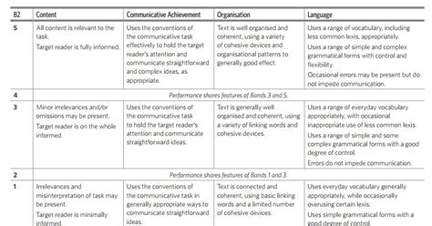 Fce Assessment Criteria For The Writing Fce Assessment Criteria
