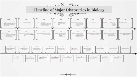 Timeline Of Major Discoveries In Biology By Angelica Echipare On Prezi