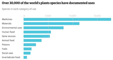 1 In 5 Plants Going Extinct Says 2017 State Of The Worlds Plants