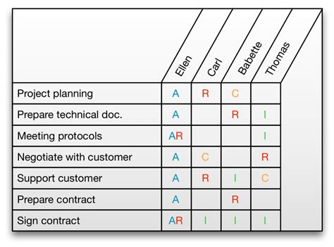 Project Management Responsibility Matrix Template