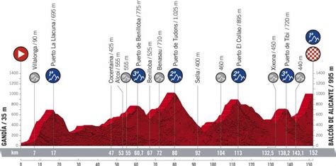 Etappen La Vuelta 2021 Radsport Tippspielde