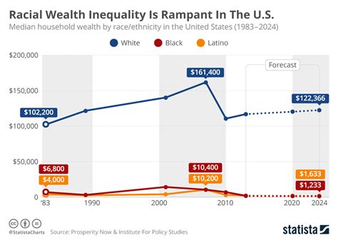 Chart Racial Wealth Inequality Is Rampant In The Us Statista