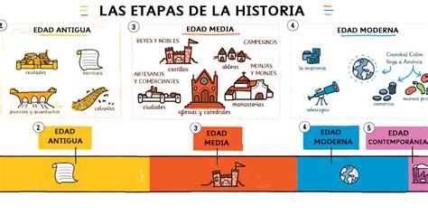 Linea De Tiempo Etapas De La Historia Reverasite