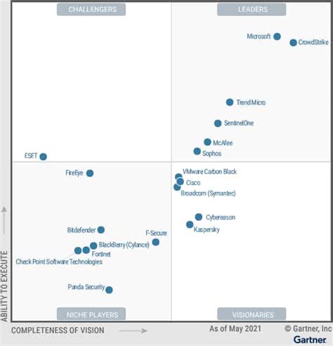 Gartner Edr Magic Quadrant