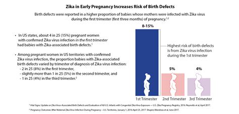 Data And Statistics On Zika And Pregnancy Cdc