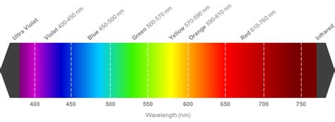 Accessibility Most Visible Wavelength Color For Mesopic Vision