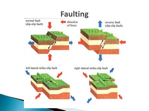 Folding And Faulting