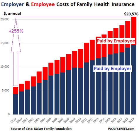 Health insurance covers these costs and offers many other important benefits. Contra Corner Employer Health Plans-A Racket, Not A Market - David Stockman's Contra Corner
