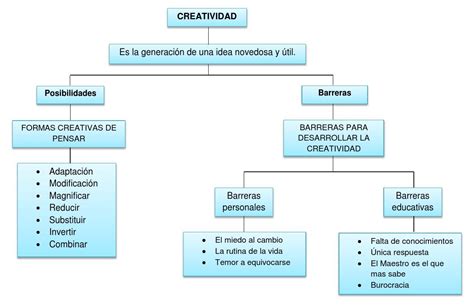 Mapa Conceptual De Creatividad Gu A Paso A Paso