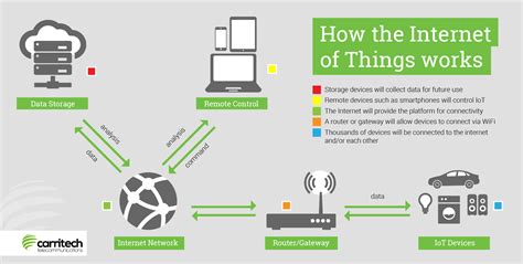 The internet of things (iot) makes sense with concrete examples. Internet of Things: Explained | News | Carritech ...