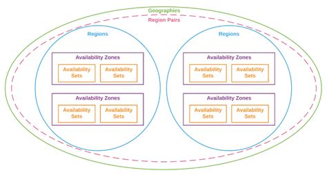 Azure Geos Regions Pairs Availability Zones And Availability Sets