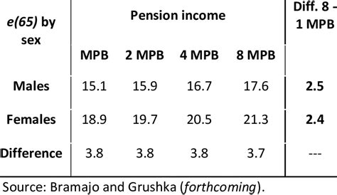 E65 By Sex And Selected Amounts Of Pension Income In Terms Of Download Scientific Diagram