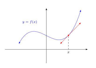 Tangent Lines Velocity And Other Rates