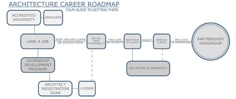 Architecture Career Road Map Whats Inside