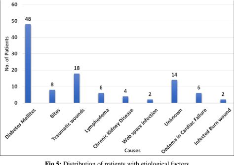 Figure 5 From Study Of Clinical Profile Of Acute Limb Cellulitis