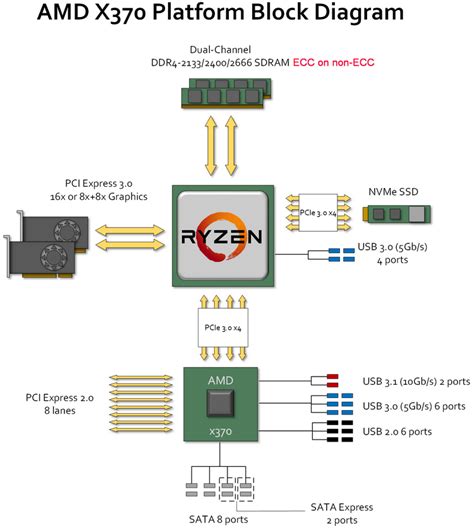 Amd Zen 2 Architecture Socket Am4 2019 Code Named Matisse