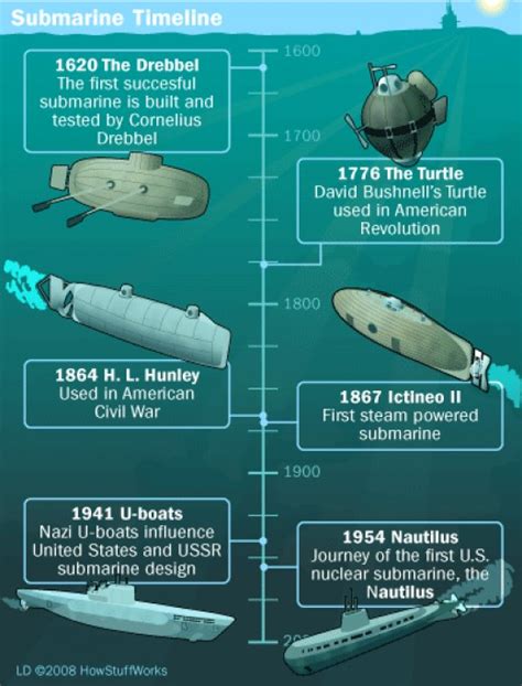 timeline of the history of nuclear submarines war at sea hubpages