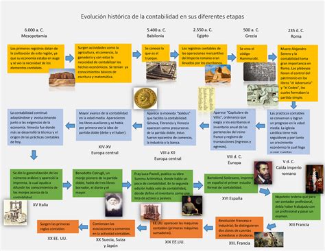 Historia De La Contabilidad Resumen Origen Y Evolucion Images Gambaran