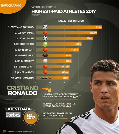 The Ultimate Cristiano Ronaldo Infographic For The Win Reverasite