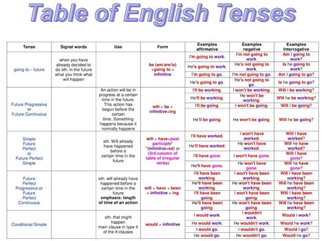 Table Of English Tenses With Example English Grammar A To Z AB