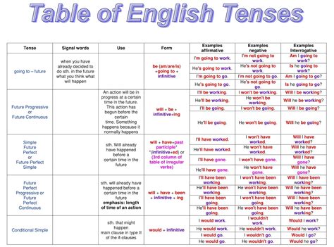 Chart Of Tenses English Esl Worksheets For Distance Learning And