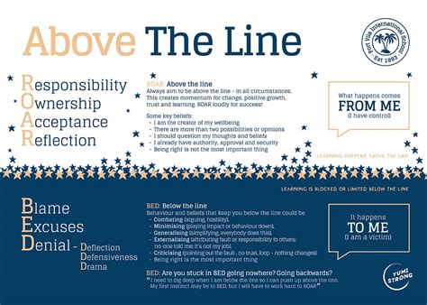 Above The Line Behaviors And Attitudes That Supports Learning And