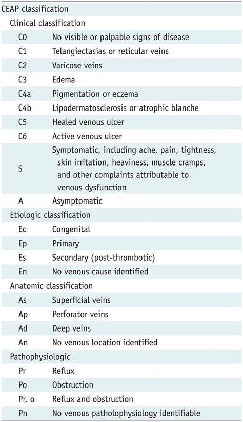 Ceap Classification For Chronic Venous Disease Download Scientific