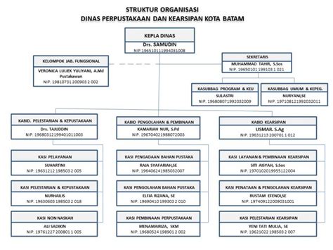 Struktur Organisasi Dinas Perpustakaan Dan Kearsipan