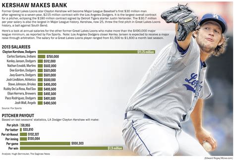 Clayton Kershaw's record baseball contract fills Great Lakes Loons with