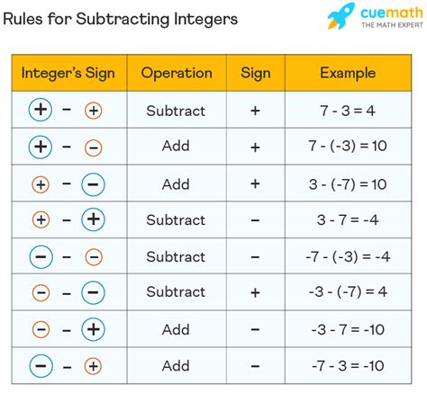 Subtracting Integers Rules Steps Examples Math Integers Integer