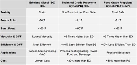 Pure food grade propylene glycol for making exciting cosmetics and food additives is now available online at makeyouown.buzz. Ethylene Glycol vs. Propylene Glycol vs. Food Grade Glycol ...