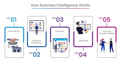 How Business Intelligence Works And Its Benefits