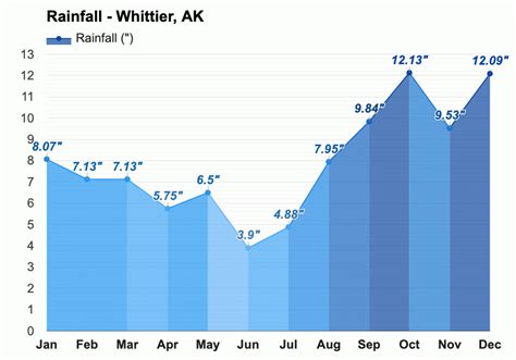 Yearly And Monthly Weather Whittier Ak