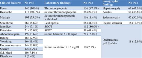 Clinical Laboratory And Sonographic Findings Of Participants N140