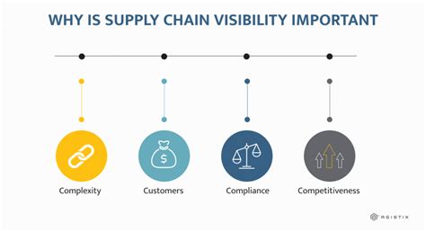 3 Ways Visibility Software Changes Supply Chain Visibility