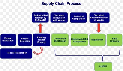 Supply Chain Management Business Process Png 1630x946px Supply Chain