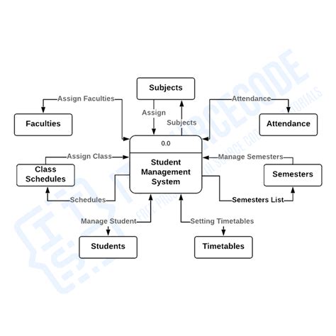Student Management System Flowchart