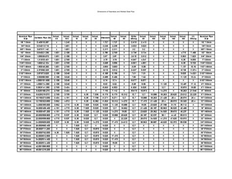 Pipe Schedules Chemical Engineering Plumbing