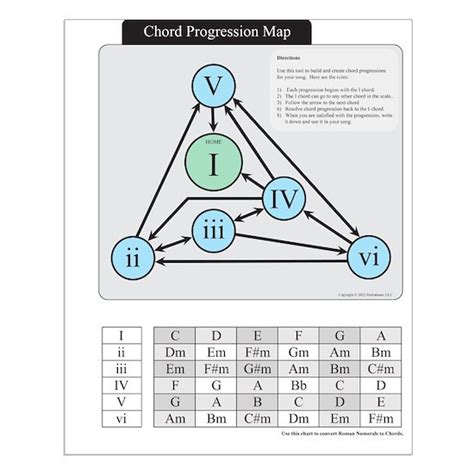 Chord Progression Map Small Poster By Learn How To Write Songs Cafepress